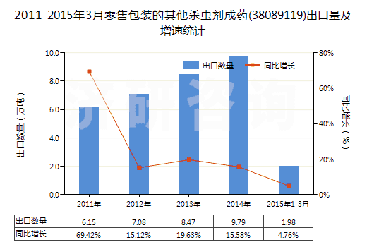 2011-2015年3月零售包裝的其他殺蟲劑成藥(38089119)出口量及增速統(tǒng)計(jì)